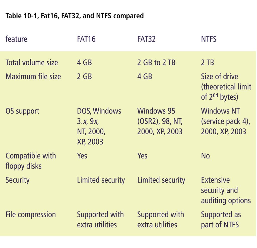 표 10-1 FAT16, FAT32 와 NTFS 비교 특징 전체볼륨크기 전체파일크기 OS 지원 플로피디스크호환 예 예