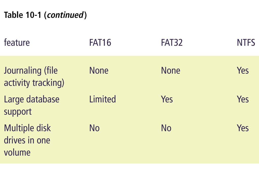표 10-1 FAT16, FAT32 와 NTFS 비교 ( 계속 ) 특징 저널링 ( 파일활동추적