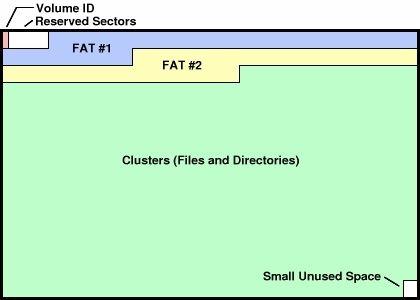 Field Microsoft's Name Offset Size Value Bytes Per Sector BPB_BytsPerSec 0x0B 16 Bits Always 512 Bytes Sectors Per Cluster BPB_SecPerClus 0x0D 8 Bits 1,2,4,8,16,32,64,128 Number of Reserved Sectors