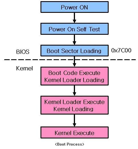 PC 부팅과정 MS-DOS, Windows 를포함한 PC 부팅과정 자기검사 (Power-On Self-Test : POST) 디스크가장처음에위치한코드 ( 부트레코드 )