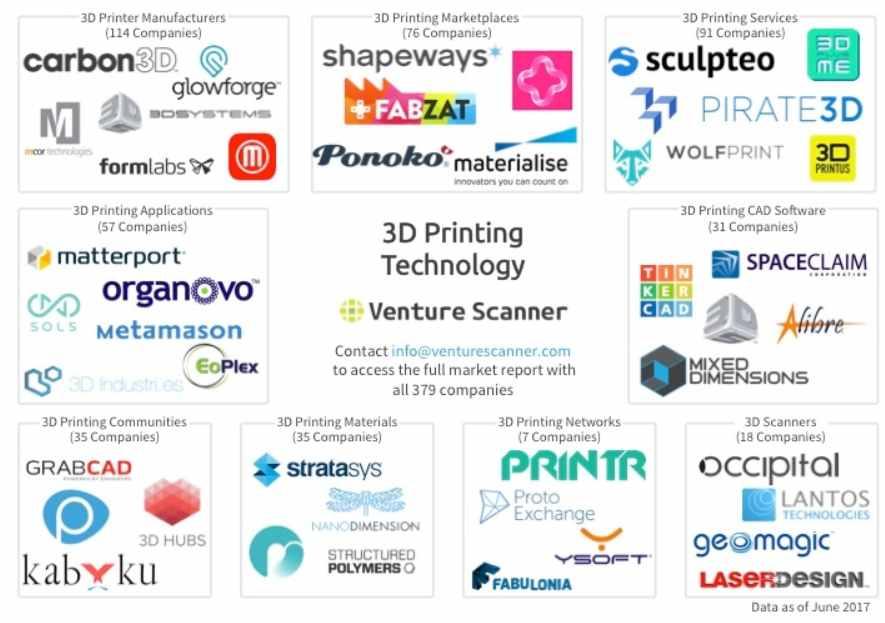 3D Printer Industry Survey Venture Scanner 에따르면, 2017 년 6 월기준전세계주요 3D 프린터 Players 들은 379 개에이르고있다. 3D 프린팅생태계는 3D 프린터제조, Marketplaces, Services, Application 등 9 개분야에사업중에있다.