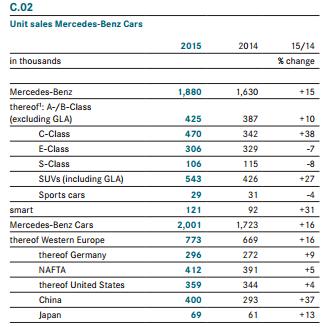- 중국시장에서 GLA, GLC, GLE SUVs, Mercedes-Maybach, 스마트자동차모델확대 (15개) 및대리점증설 ( 약 50개 ) 이주효했다.