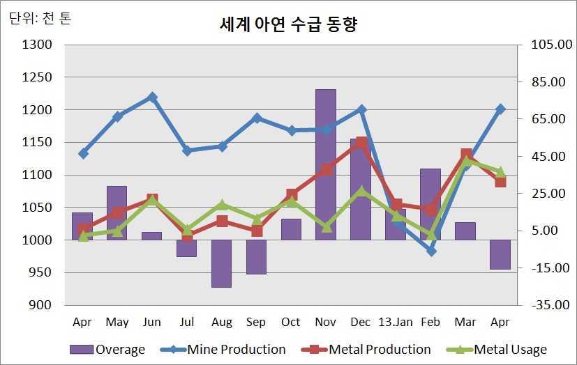 2012 2013 Division < World Supply and Usage of Zinc 2012 > Mine Production Metal Production Metal Usage (Unit:10 3 ton) Overage Apr 1133.6 1016.3 1006.8 14.5 May 1190.3 1042.6 1014.8 28.