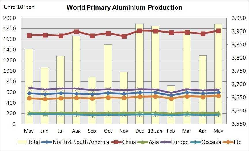 North & South America < World Primary Aluminium Production > China Asia EU Oceania Etc Total (Unit:10 3 ton) Daily Average 2012 2011 May 583 1,678 215 678 189 491 3,834 123.7 121.
