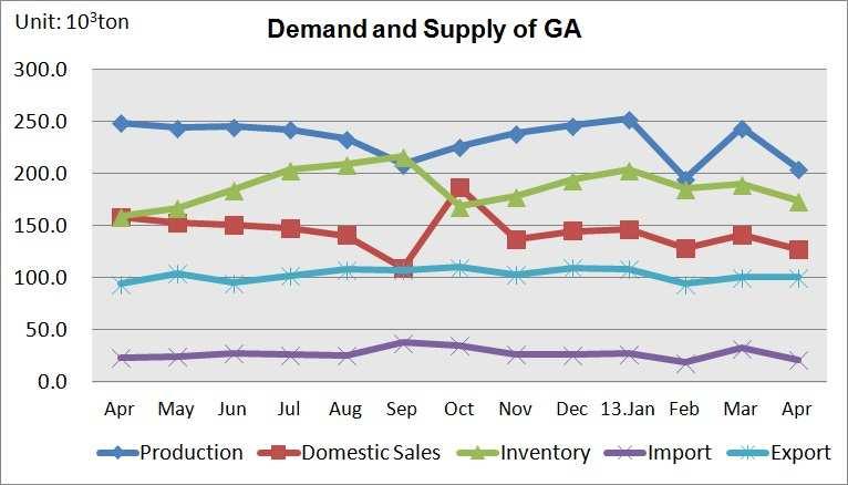 Production < Demand and Supply of GA > Domestic Sales (Unit:10 3 ton) Inventory Import Export Apr 249.4 158.6 159.1 23.4 94.1 May 244.3 153.2 167.2 24.3 104.1 Jun 245.8 151.0 185.0 27.7 95.1 Jul 242.