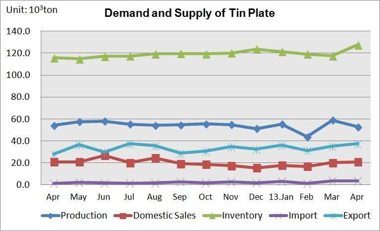 Production < Demand and Supply of Tin Plate > Domestic Sales (Unit:10 3 ton) Inventory Import Export Apr 54.3 20.8 115.8 1.4 27.9 May 57.5 20.8 114.9 2.3 36.5 Jun 58.0 26.7 117.1 1.5 29.6 Jul 55.3 20.1 117.