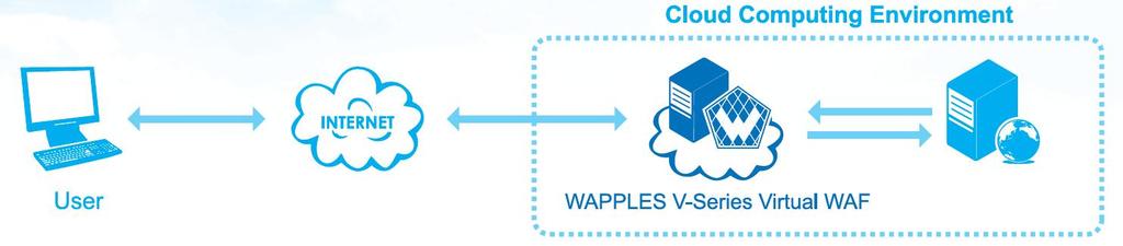 WAPPLES V-Series WAPPLES V-Series 주요특장점 KT ucloud 및다수의 hosting 업체에서상용서비스제공 Xen, Vmware,KVM,Parallels,Hyper-V 등의다양한 hypervisor 지원