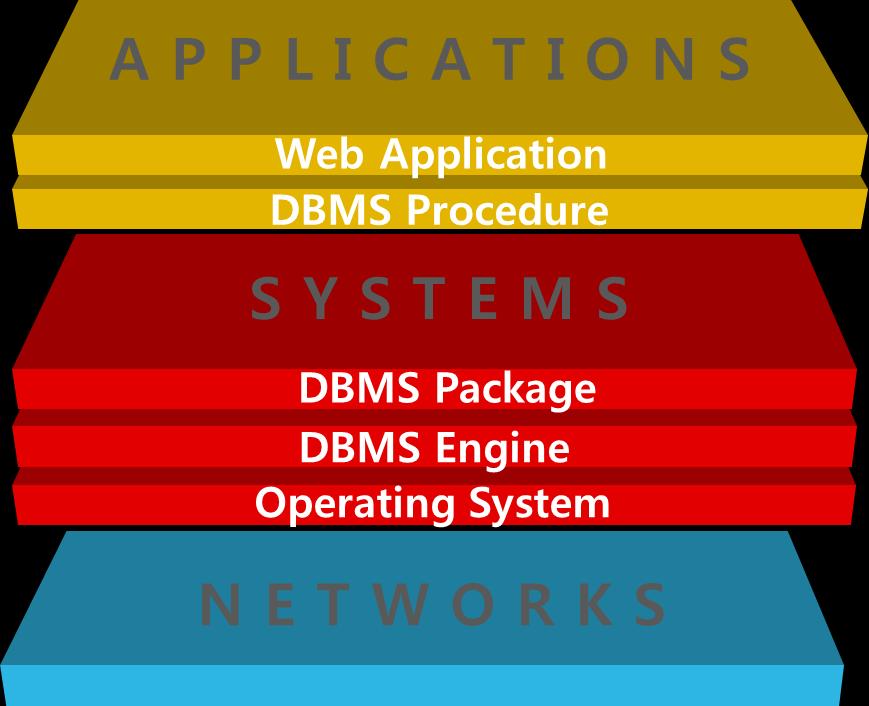 D Amo Overview 고객 IT 시스템아키텍처내구성요소 A P P L I C A T I O N S Business Application Business Application Encryption DBMS Application Encryption BA-SAP