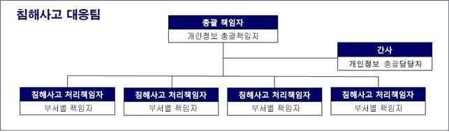 [ 붙임 5] 침해사고비상연락망 구분직책성명내선 총괄책임자개인정보총괄책임자 간사개인정보총괄담당자