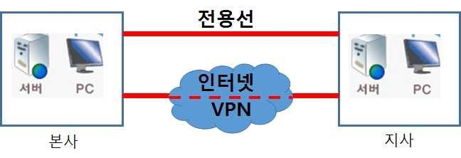 2 개인정보처리자는개인정보취급자가정보통신망을통해외부에서개인정보처리 시스템에접속하려는경우가상사설망 (VPN : Virtual Private Network) 또는전용선등 안전한접속수단을적용하거나안전한인증수단을적용하여야한다.