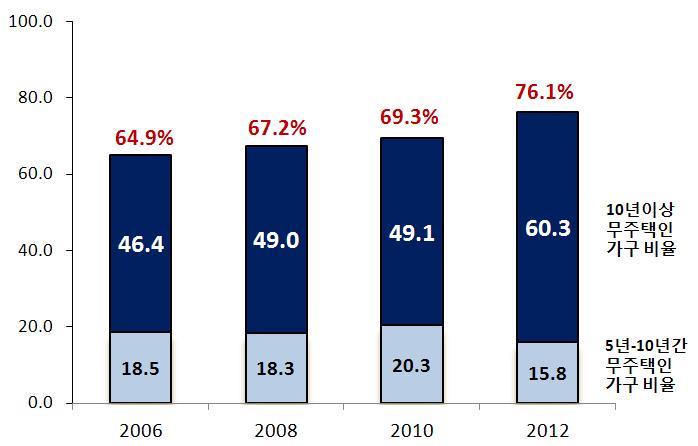 Ⅱ. 2012 년도주거실태조사의주요결과 무주택가구의평균무주택기간은점차늘어나 10년이상무주택인가구비율은 2006년 46.4% 에서 2012년 60.3% 임 - 5년이상무주택가구비율은 2006년 18.5% 에서 15.8% 로다소감소하였으나 10년이상무주택가구비율은 2006년 46.4% 에서 2012년 60.3% 로증가 [ 그림 Ⅱ-2] 평균무주택거주기간분포 (2012 년 ) ( 단위 : %) 전국무주택가구의평균무주택거주기간은 16.