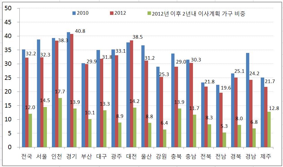 Ⅲ. 주거실태조사결과의시계열변화추이 o 지역별로볼때, 대전은 2010년에비하여 2012년주거이동률이증가한유일한도시이며, 인천, 울산, 충북, 경남은각각 6.5% 포인트, 5.5% 포인트, 4.7% 포인트, 9.7% 포인트가감소 < 표 Ⅲ-16> 지역별최근 2 년내주거이동률 구분 2010년 2012년 2012년이후 2년내이사계획가구비중 전국 35.2 32.