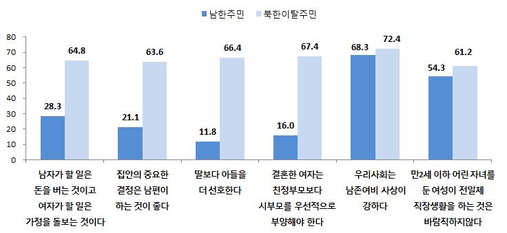 Ⅱ. 여성정책 11 대과제 95 ( 단위 : %) 주 : 전적동의 와 동의하는편 의합 [ 그림 38] 남한주민