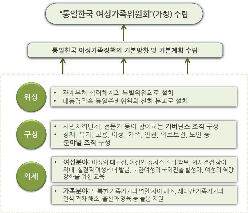 Ⅱ. 여성정책 11 대과제 101 자료 : 홍승아외 (2016a). p.