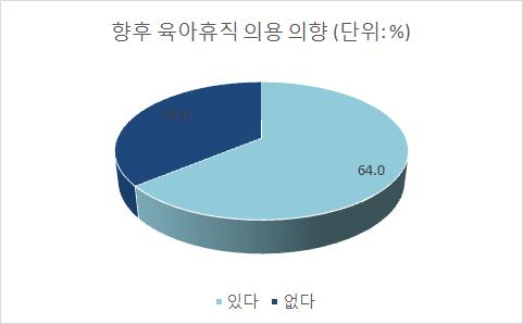 실제로 13세미만자녀가있는남성의육아휴직이용경험은 2% 에불과하지만 64% 가향후육아휴직사용의향을밝히고있어남성의육아휴직을활성화할제도적, 사회적지원이필요함 자료 : 한국여성정책연구원 (2014).