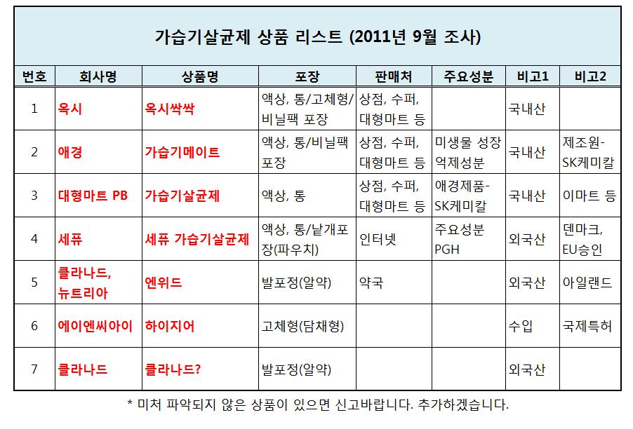 직접판매금지를요청하고, 읶터넷에판매처를공개하여판매하지못하도록하는 < 가습기살균제판매처보이콧시민캠페읶 > 을전개하고자합니다.