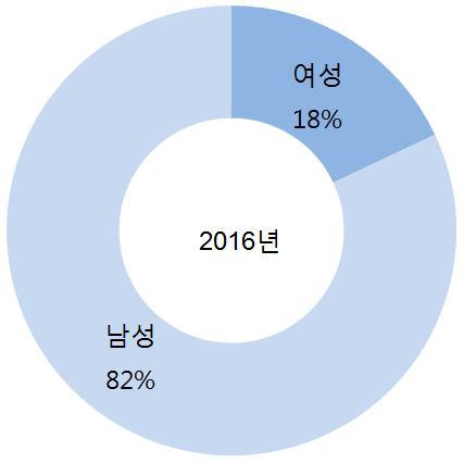 < 보육비및학자금지급현황 > ( 단위 : 천원 ) 구분 2012 년 2013 년 2014 년 2015 년 급여성 11,326