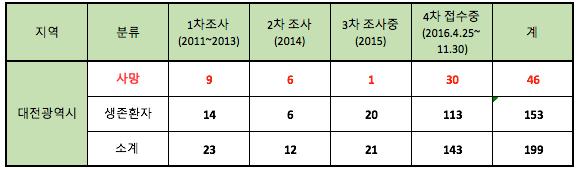 4.9 대전시의가습기살균제피해신고현황 (2016 년 11 월 30 일까지접수현황 ) 대전시피해신고는전국의 3.8% 로전국광역자치단체중에서여덟번째로많았다.