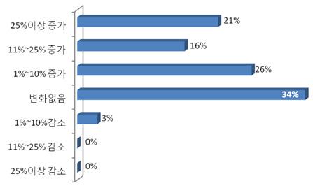 < 그림 7-17> 기업들의소셜미디어마케팅비용변화 * * 2008 년기준증감률, 북미 (73%), 유럽 (17%), 아시아 (9%), 중남미 (1%) 출처 :