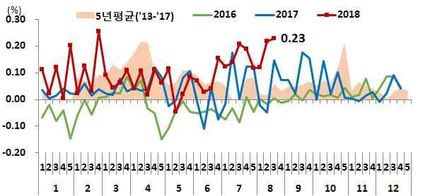 광주남구아파트매매가격변동률