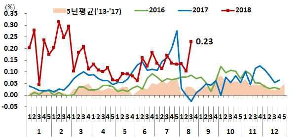 3. 투기지역 투기과열지구 조정대상지역조정 최근국지적불안이발생하고있는서울과수도권일부지역으로의