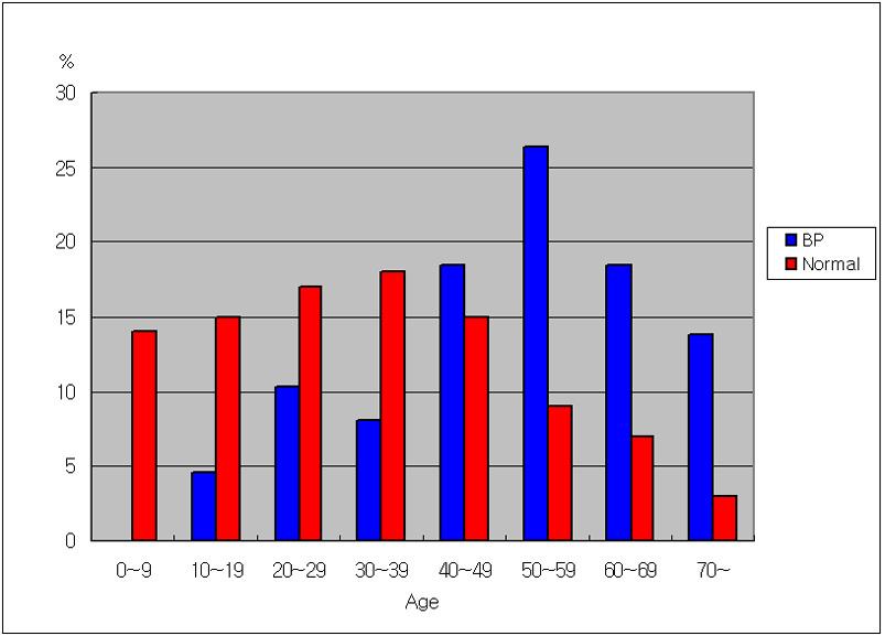 Bell 마비의임상적분석 Figure 1. Age distribution of the Bell's palsy patients in comparison with that of the underlying general population Table 1.