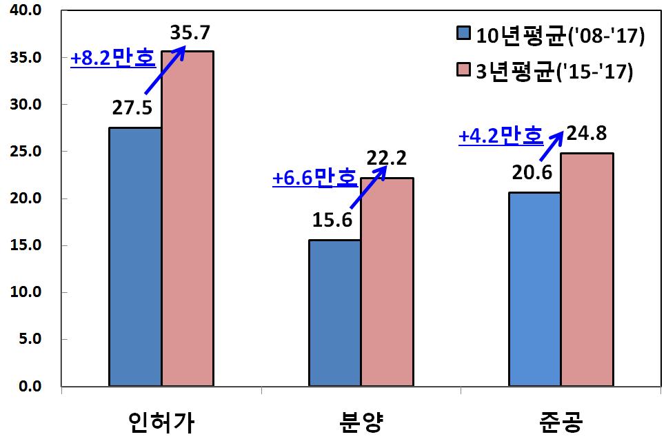 . 추진배경 서울및수도권의주택수급은안정적 1