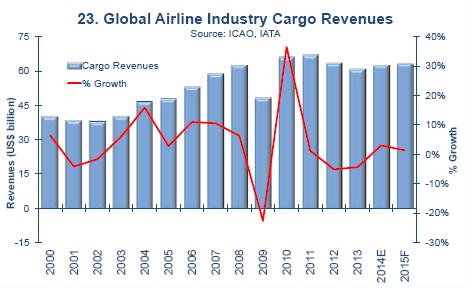 세계항공사화물수입 IATA