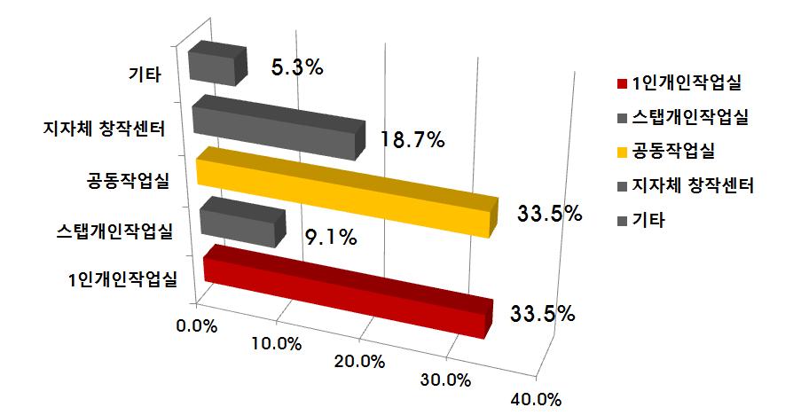 < 표 23> 작업공간운영형태별직업안정성 구분전혀그렇지않다그렇지않다보통이다그렇다매우그렇다합계 1인개인작업실개인작업실공동작업실 지자체창작센터 16명 6명 14명 1 (24.6%) (35.3%) (20.6%) (28.2%) 2 5명 3 13명 (32.3%) (29.4%) (44.1%) (33.3%) 15명 4명 17명 14명 (23.1%) (23.
