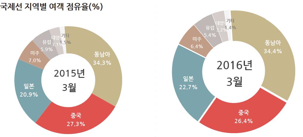 Ⅰ. 우리나라항공운송시장 여객점유율은중국노선이 23.4%, 일본노선이 21.3% 로두국가와의노선이전체국제선여객의 44.7% 의비중을차지 [ 그림 Ⅰ-2] 국제선지역별여객점유율 15.3월공항별국제선여객실적은김해공항 (29.3%), 제주공항 (21.8%), 대구공항 (21.
