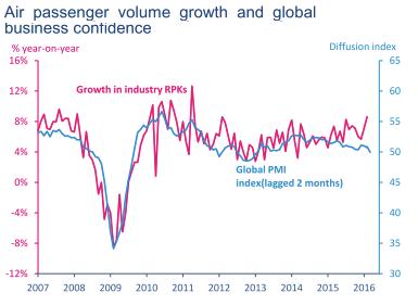 2007 년부터 2016 년까지의 항공운송여객시장의성장 과 국제 PMI