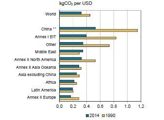 < GDP 당이산화탄소배출량추이 (1990~2014 년 ) > ( 단위 : kgco 2 /USD) 6. 세계이산화탄소배출증감요인 1990 년이후 2014 년까지인구증가와경제성장은배출증가요인으로, 에너 지집약도개선은배출감소요인으로작용했으며선진국에서는경제성장과 온실가스배출의탈동조가지속되고있음.