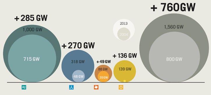 용량 수력풍력바이오태양광 총재생에너지 2004-2013 년재생에너지발전용량확대량 지난 10 년동안전세계전력부문의재생에너지용량이 7 배늘어났습니다. 2004 년 85GW( 기가와트, GW=1,000,000kW) 에서 2013 년 560GW 를기록했습니다 ( 수력제외 ). 태양광은수력, 풍력에이어세번째로큰발전원으로나타났고, 같은기간 2.