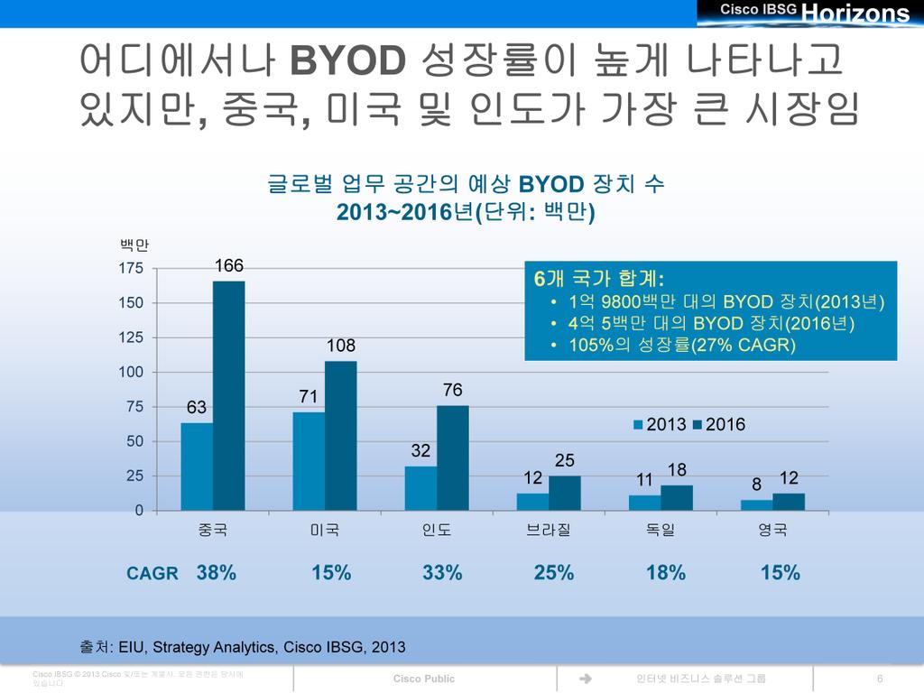 Cisco IBSG 는조사대상 6 개시장모두에서 BYOD 장치가크게성장할것으로예상합니다.