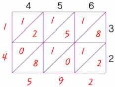 19, * 보기를보고스스로규칙을파악하여해결하도록하고, 원리를설명하도록합니다. Q 3 번문제에서보기를보고계산방법을설명 해보세요. A 먼저각격자안에는만나는두수의곱셈결과를써 요. 그리고대각선방향으로각각의수를더하고, 더한 수를왼쪽위부터차례대로읽으면곱셈이되요. Q 3 번문제에서그렇게계산해도해도되는지 설명해보세요. A 격자곱셈을아래와같이자릿값으로설명하면되요.