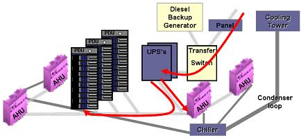 포커스 - AHU: Air Handling Unit, part of cooling system - PDU: Power Distribution Unit - PS: Power Supply - UPS: Uninterruptible Power Supply Grid 3-Phase ( 그림 1) 데이터센터의전력흐름 [1] 수한컴퓨팅부하,
