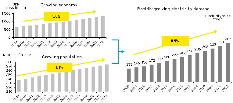 (6) 인도네시아 인도네시아경제는연평균 5.6% 성장, 인구는연평균 1.1% 증가하면서전력수요는향후 8.5% 증가할전망 그림 Ⅱ-2.