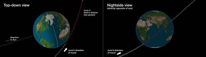 남쪽을지나면서지구중력장의도움으로가속하였다. 목성탐사선 JUNO 는몇가지측면에서심우주탐사선으로서예외적이다. 이중가장 주목할만한것은매우큰면적을갖는태양전지판이다. JUNO의태양전지판구조는한 국의아리랑위성 3 호 ( 혹은다목적실용위성 3 호) 와유사하다. 다만, 태양전지판의면적 이매우크다. JUNO에설치된태양전지판의크기는 2.7 x 8.