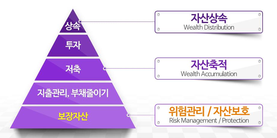 재무피라미드 (Financial pyramid) 4 예산을일주일또는, 하루단위처럼단기로세워라.