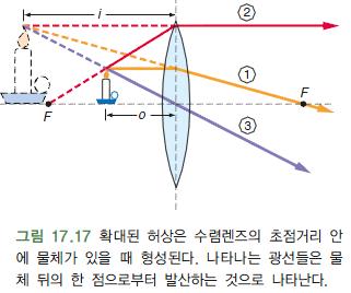 상의배율 - 상의높이 : b i 물체의높이 : b h m = b i b h = i o 부호규약 : 도립상 + : 정립상 -