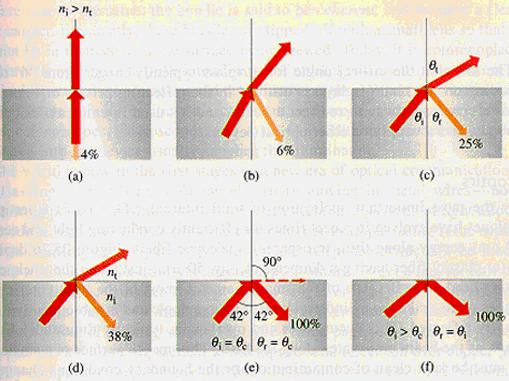 전반사 전반사 (total internal reflection): 굴절률이큰매질로부터작은매질로빛이진행할때경계면에서빛이모두반사되는현상 (n 2 > n 1 θ 1 > θ 2 )
