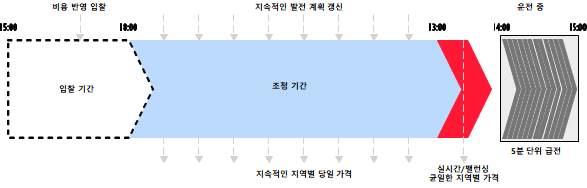 전 력 시 장 의 리 파 워 링 4) 공급부족시규제적가격 용량부족상태즉부하와예비력요구를충족할용량이부족할때전력가격을규제하는것 공급부족시규제가격은정부의전력시장개입의한형태이다. 정부가전력의공급안정에충분한노력을함에도불구하고, 드물기는하지만용량부족이발생할가능성이있다. 다시말해, 용량부족이절대발생하지않는것은설비과잉을의미한다.