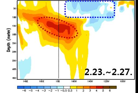 에위치한양의해저수온편차는강화되면서동진하였고, 중 - 동태평양 0~100m 에위치한음의해저수온편차는약화되었음 평년보다높은수온 ( 빨강 )/ 평년보다낮은수온 ( 파랑 ) 자료출처 : NOAA/Pacific Marine