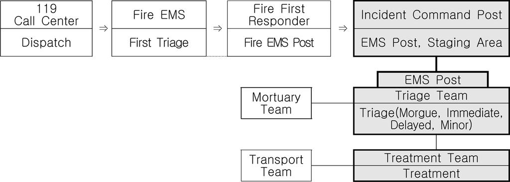 Fig. 1. Incident Command System and EMS Organization Chart Fig. 2. Disaster EMS Response System 되며의사, 간호사, 응급구조사및행정인력으로포함된다. 재난사고응급의료대응체계는 Fig. 2와같다.