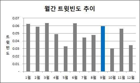 월은우박피해가네번째로높은달로, 전월대비약 24% 상승 감성분석 우박감성은불안 (50%),