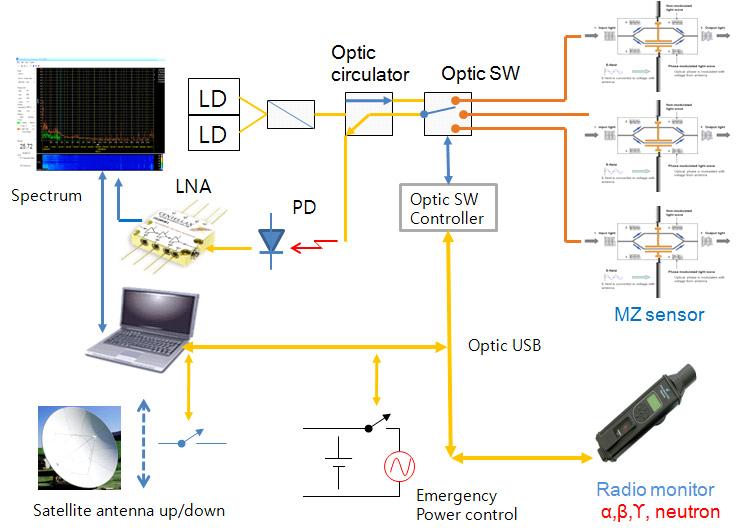 주간기술동향 2011. 4. 15. ( 그림 6) KTI 가개발한 HEMP-20 장비구성과사양 HEMP-20 specifications - Full optical control & measuring system - 전계측정범위 : MZ field sensor, 0.