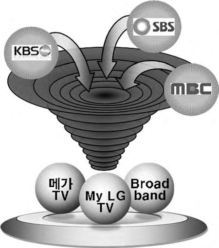 IPTV 가실시간방송을제공하면소비자들은방송사선택을놓고행복한고민을하게될것이다. 준이되기에는다소부족하다. 우선가격은과거케이블방송과초고속인터넷서비스등의사례에서볼때사업자간경쟁이시작되면일정한수준으로수렴하기때문이다. 품질도마찬가지다. 품질은케이블방송이나 IPTV 모두 HD(High Definition, 고화질 ) 방송제공을목표로한다.