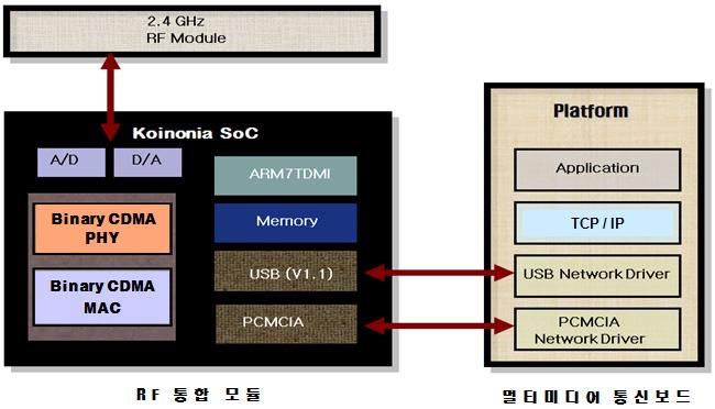 물리망은 Binary CDMA 무선망으로구성되어있지만영상전송기와중계기에는 TCP/IP를탑재하여이의응용프로그램은소켓을이용한무선인터넷통신이가능하다. 1) 네트워크통신부의구조 RF 통합모듈은 Binary CDMA 무선통신을위한 MAC과 PHY 계층을내장하고있으며, 2.4G 대역의 RF IC를외부에장착한다.