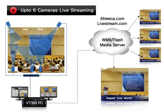 다림의 은 WM9을사용하는경우, 편리한프로그램인 VideoTizer를제공하고있으며 Flash의경우직접 Flash Encoder를써서스트리밍하고있습니다. 4.