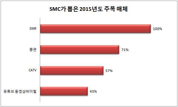SMC 가뽑은 15 년주목되는매체 TOP3 여러분들은 2015년도에가장주목하고있는미디어는무엇인가요? SMC 내부에서선정한 2015년주목되는매체 Top3 설문결과 SMR > 종편 > CATV > 동영상바이럴광고순으로나타났습니다. 특히, SMR은 SMC 내부적으로투표에참여한전직원이주목된다고대답하였습니다 SMR(Smart Media Rep.